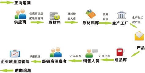 健全質量安全追溯機制，筑牢食品安全防線