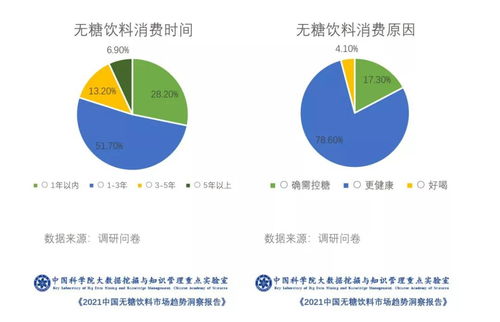 報告 元氣森林成無糖氣泡水最受歡迎品牌,無糖飲料市場5年內將翻番
